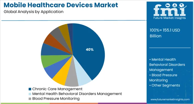 Mobile Healthcare Devices Market   Analysis By Application